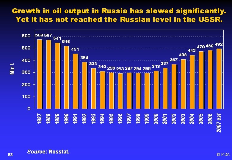 Growth in oil output in Russia has slowed significantly. Yet it has not reached