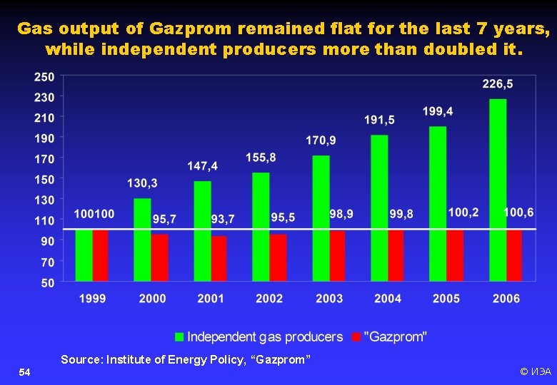 Gas output of Gazprom remained flat for the last 7 years, while independent producers