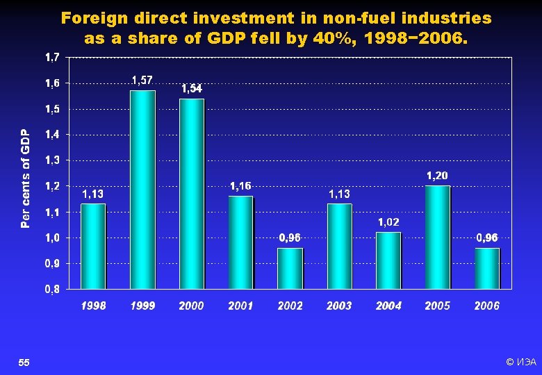 Foreign direct investment in non-fuel industries as a share of GDP fell by 40%,