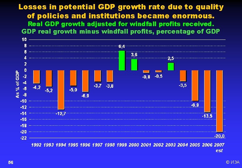 Losses in potential GDP growth rate due to quality of policies and institutions became