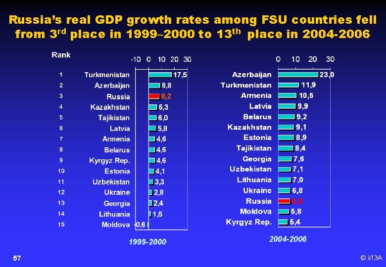 Russia’s real GDP growth rates among FSU countries fell from 3 rd place in