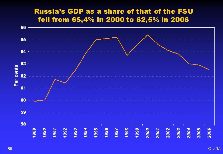 Russia’s GDP as a share of that of the FSU fell from 65, 4%