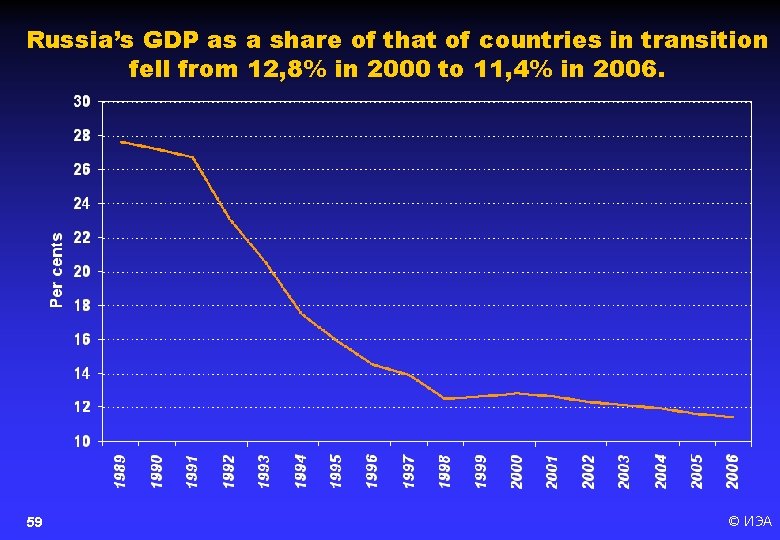 Russia’s GDP as a share of that of countries in transition fell from 12,