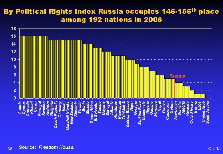 By Political Rights Index Russia occupies 146 -156 th place among 192 nations in