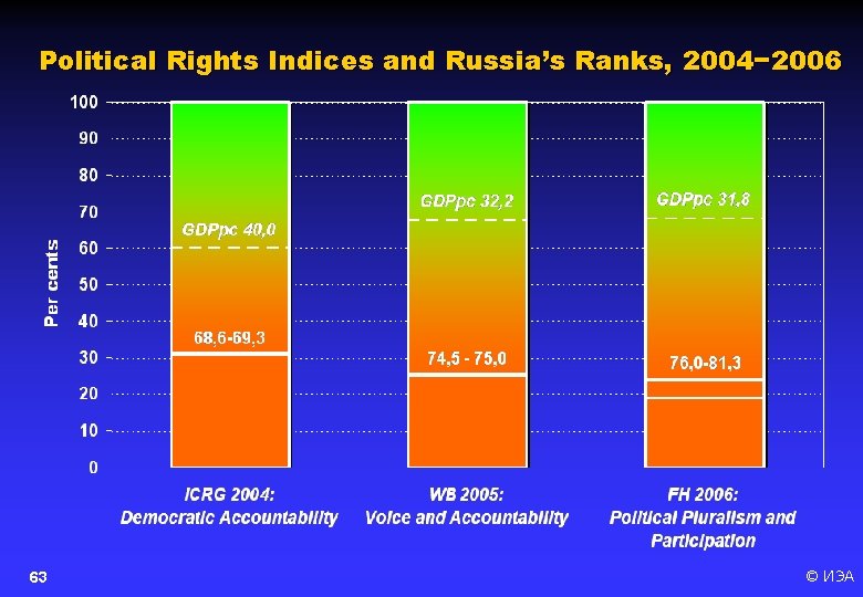 Political Rights Indices and Russia’s Ranks, 2004− 2006 63 © ИЭА 