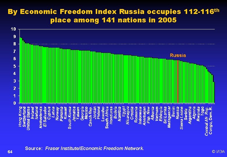 By Economic Freedom Index Russia occupies 1 12 -116 th place among 141 nations