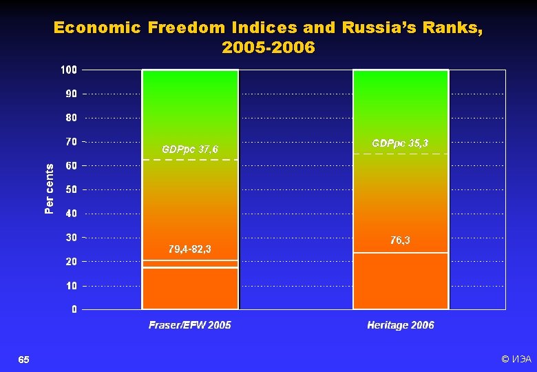 Economic Freedom Indices and Russia’s Ranks, 2005 -2006 65 © ИЭА 