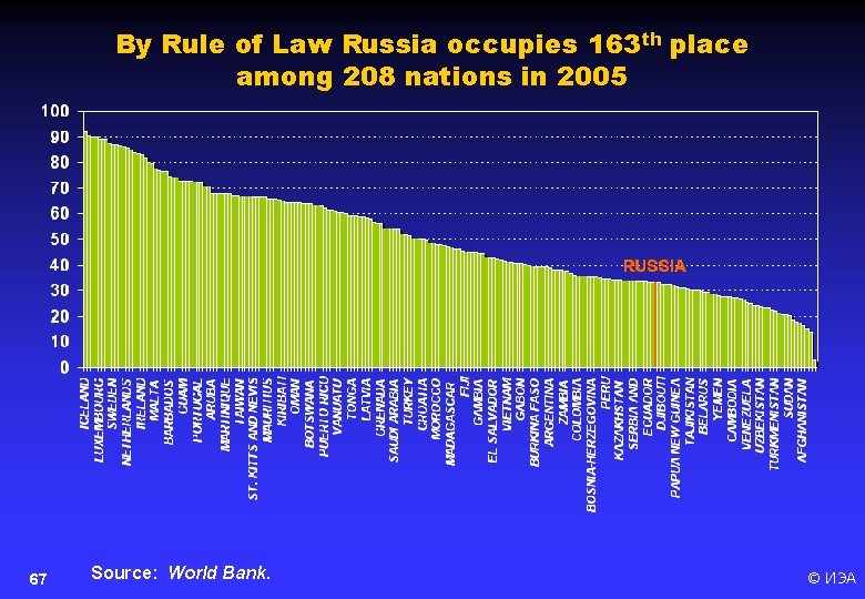 By Rule of Law Russia occupies 163 th place among 208 nations in 2005