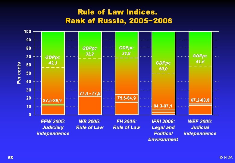 Rule of Law Indices. Rank of Russia, 2005− 2006 68 © ИЭА 