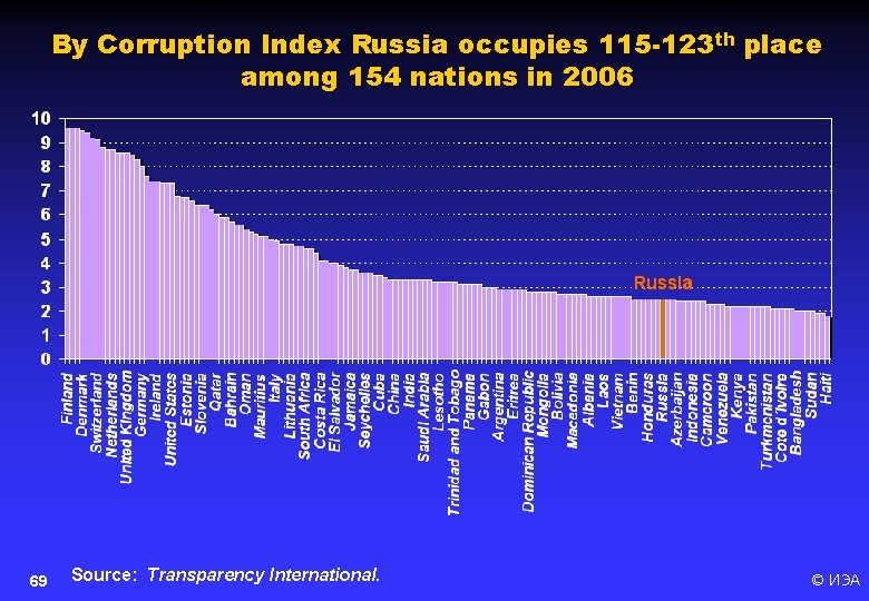 By Corruption Index Russia occupies 115 -123 th place among 154 nations in 2006