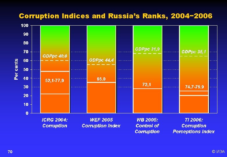 Corruption Indices and Russia’s Ranks, 2004− 2006 70 © ИЭА 