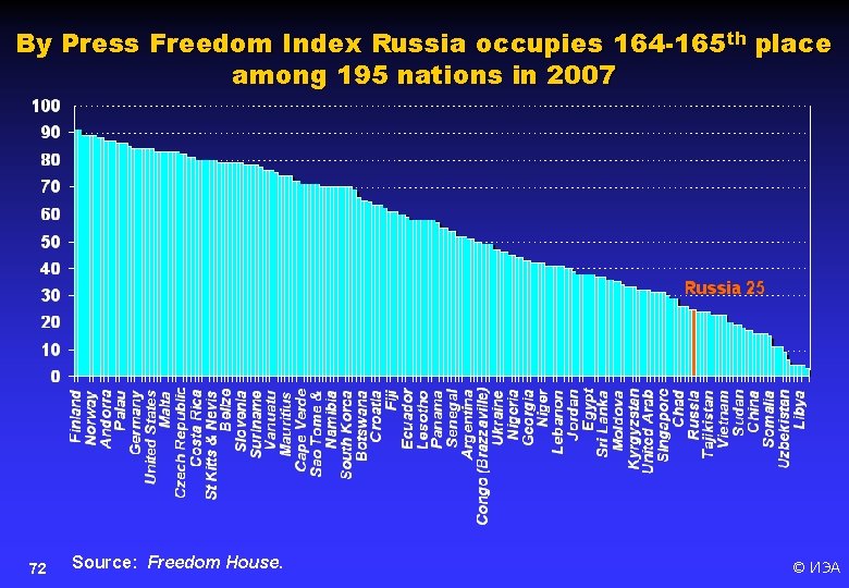 By Press Freedom Index Russia occupies 164 -165 th place among 195 nations in
