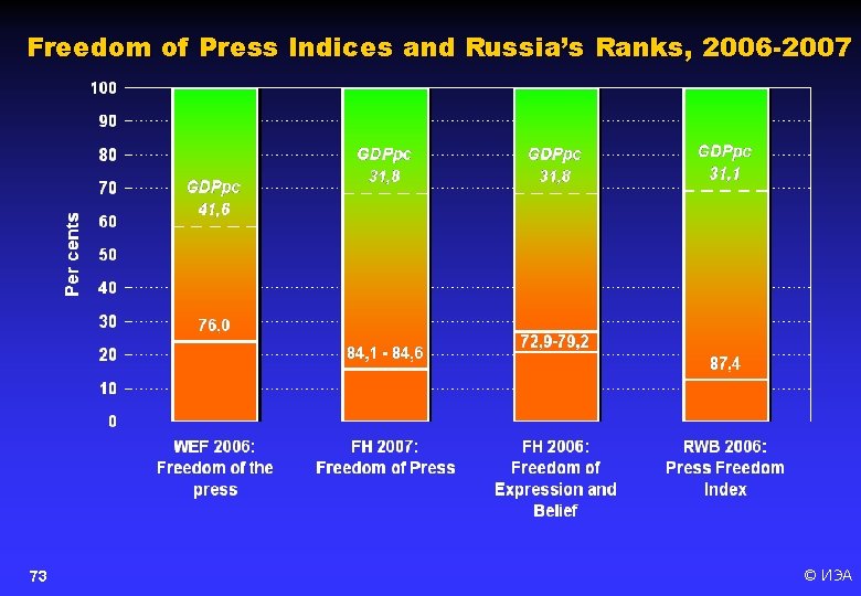Freedom of Press Indices and Russia’s Ranks, 2006 -2007 73 © ИЭА 