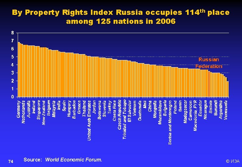 By Property Rights Index Russia occupies 114 th place among 125 nations in 2006