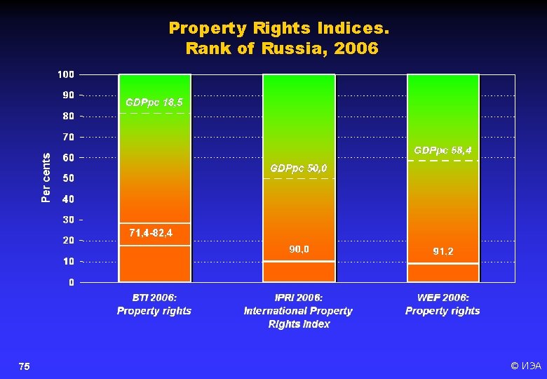 Property Rights Indices. Rank of Russia, 2006 75 © ИЭА 