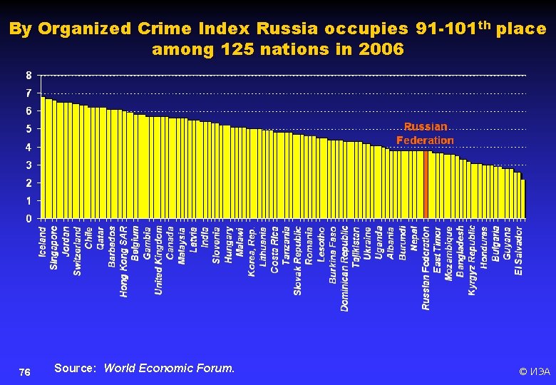 By Organized Crime Index Russia occupies 91 -101 th place among 125 nations in