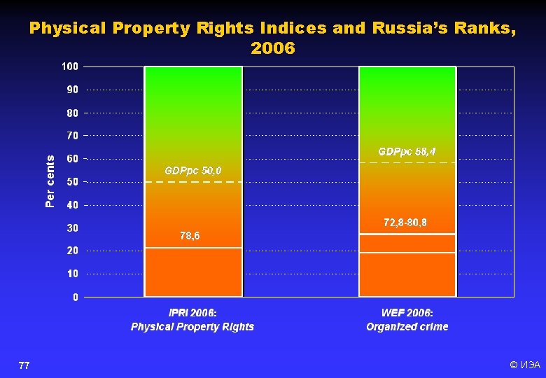Physical Property Rights Indices and Russia’s Ranks, 2006 77 © ИЭА 