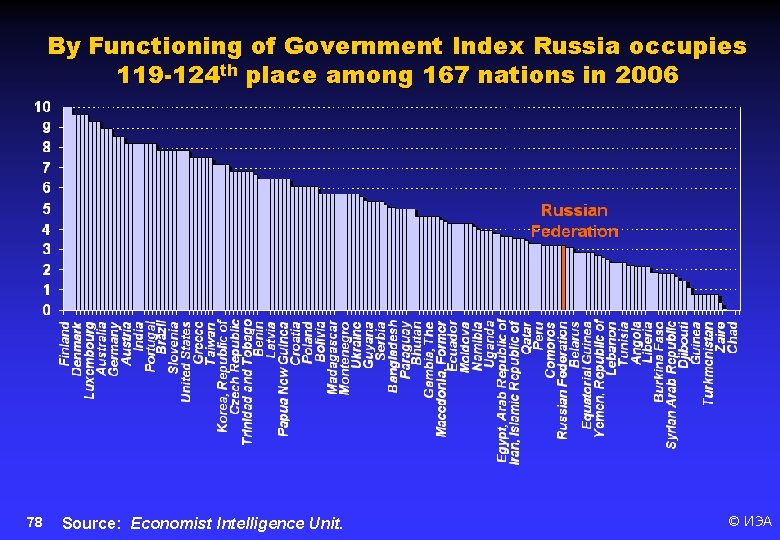 By Functioning of Government Index Russia occupies 119 -124 th place among 167 nations