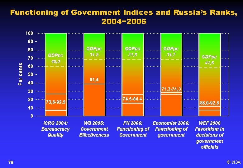 Functioning of Government Indices and Russia’s Ranks, 2004− 2006 79 © ИЭА 