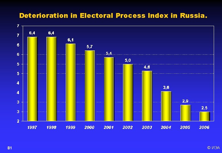 Deterioration in Electoral Process Index in Russia. 81 © ИЭА 