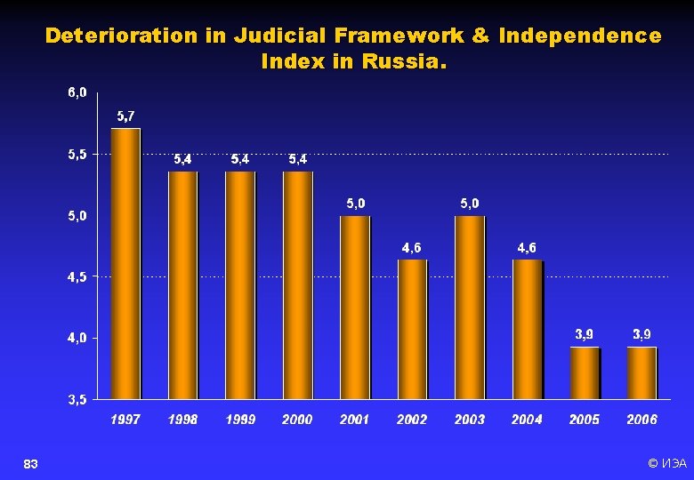 Deterioration in Judicial Framework & Independence Index in Russia. 83 © ИЭА 