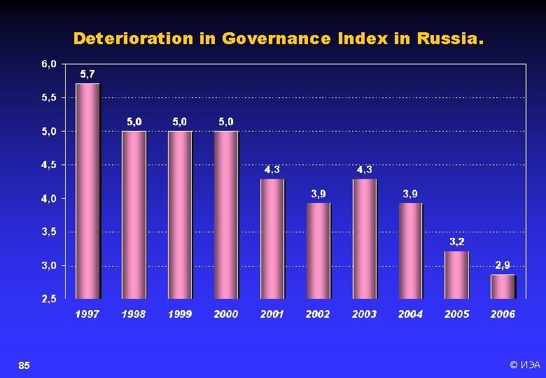 Deterioration in Governance Index in Russia. 85 © ИЭА 