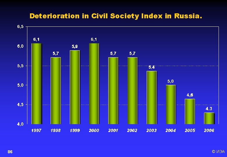 Deterioration in Civil Society Index in Russia. 86 © ИЭА 