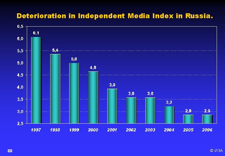Deterioration in Independent Media Index in Russia. 88 © ИЭА 