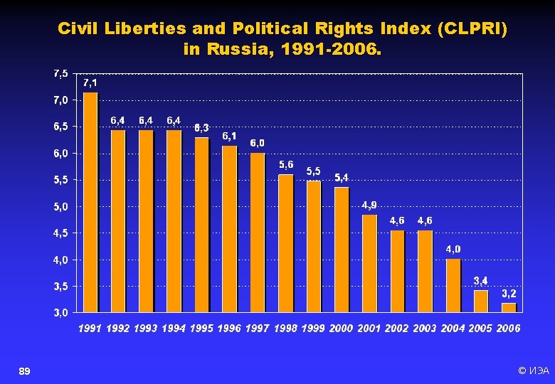 Civil Liberties and Political Rights Index (CLPRI) in Russia, 1991 -2006. 89 © ИЭА
