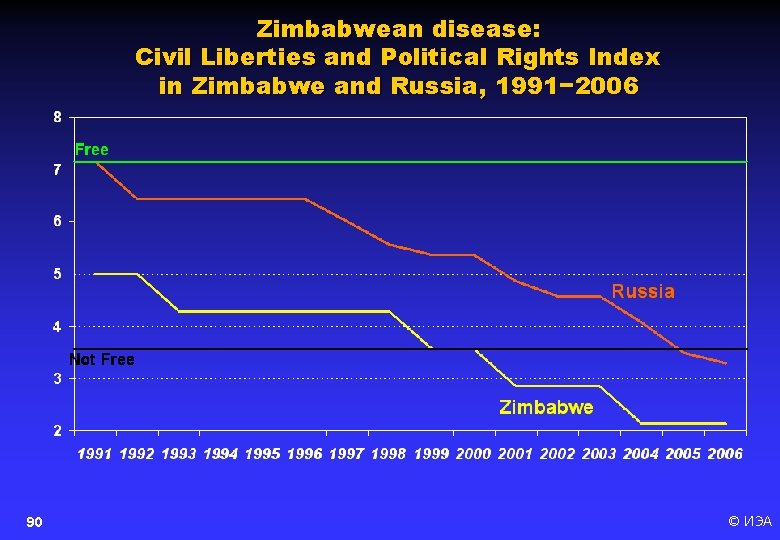 Zimbabwean disease: Civil Liberties and Political Rights Index in Zimbabwe and Russia, 1991− 2006