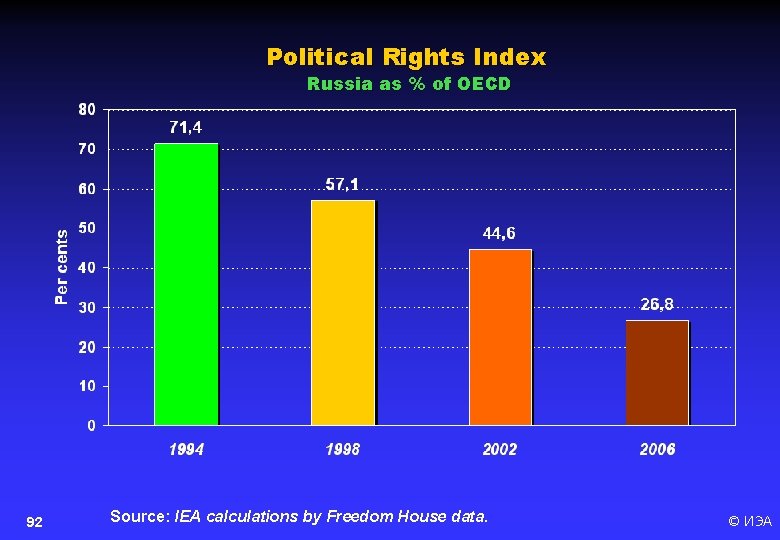 Political Rights Index Russia as % of OECD 92 Source: IEA calculations by Freedom
