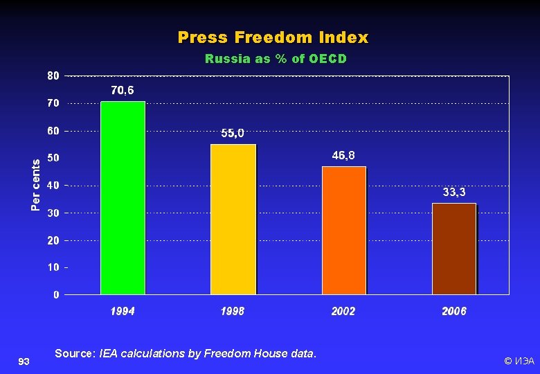 Press Freedom Index Russia as % of OECD 93 Source: IEA calculations by Freedom