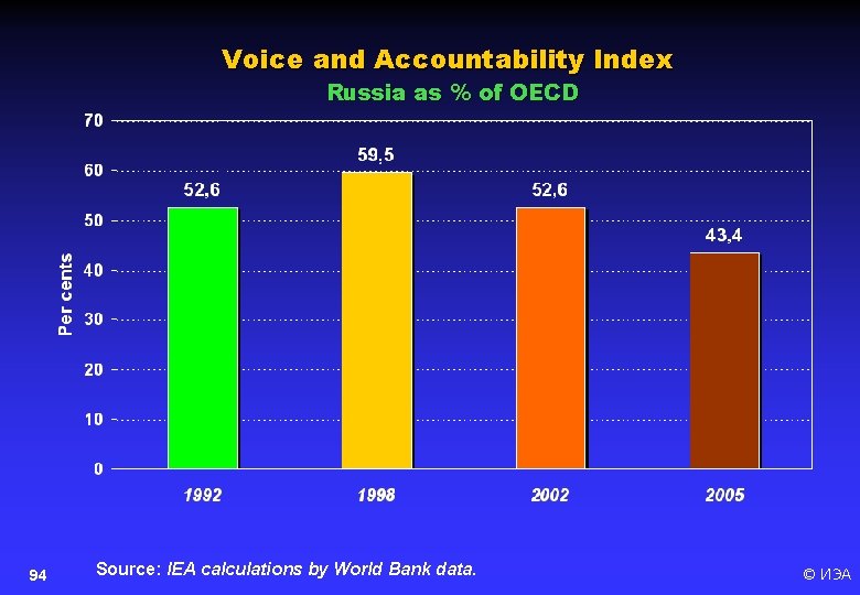Voice and Accountability Index Russia as % of OECD 94 Source: IEA calculations by