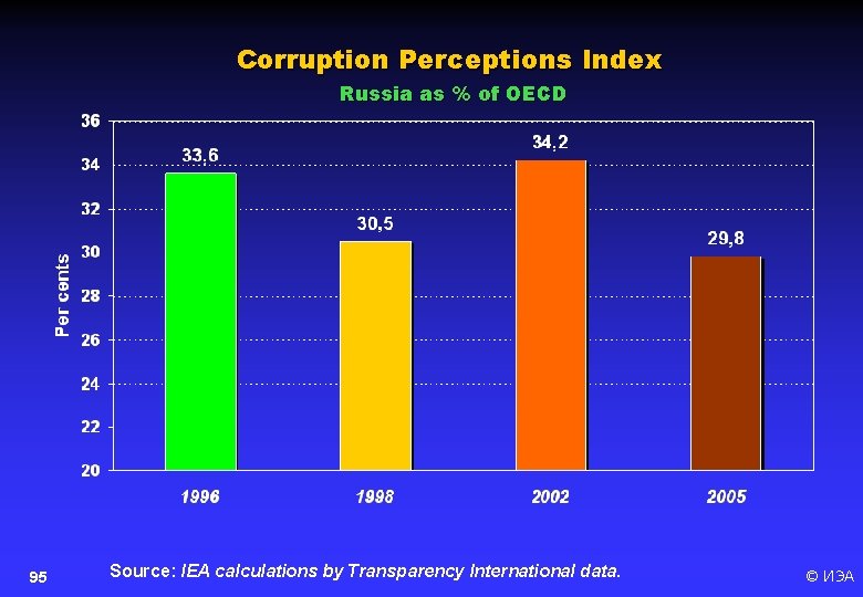Corruption Perceptions Index Russia as % of OECD 95 Source: IEA calculations by Transparency