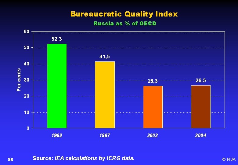 Bureaucratic Quality Index Russia as % of OECD 96 Source: IEA calculations by ICRG