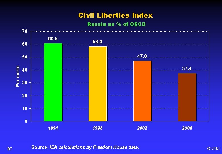 Civil Liberties Index Russia as % of OECD 97 Source: IEA calculations by Freedom