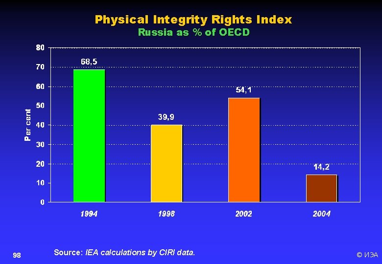 Physical Integrity Rights Index Russia as % of OECD 98 Source: IEA calculations by