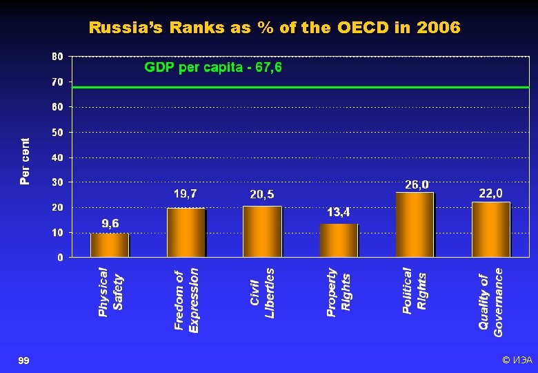 Russia’s Ranks as % of the OECD in 2006 99 © ИЭА 