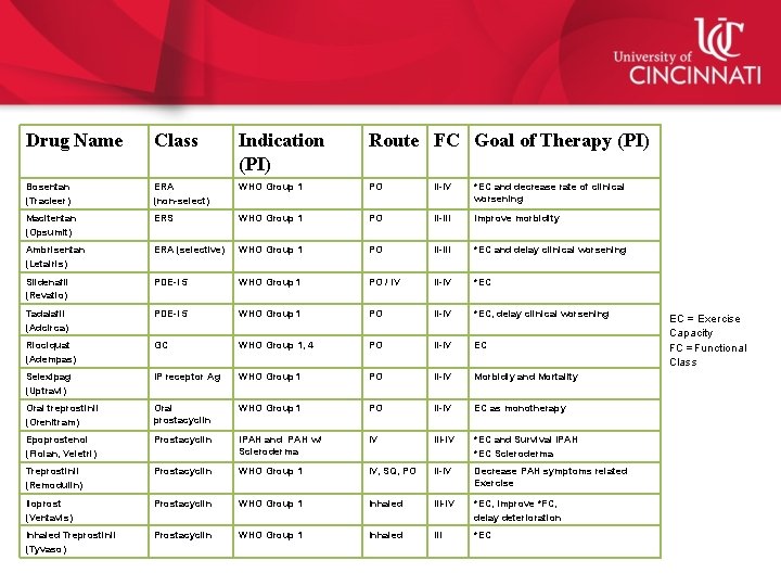 Drug Name Class Indication (PI) Route FC Goal of Therapy (PI) Bosentan (Tracleer) ERA