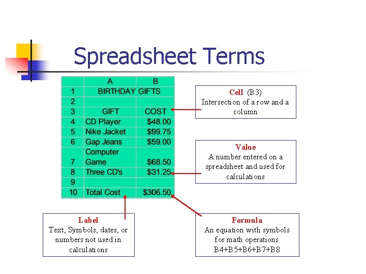 Spreadsheet Terms Cell (B 3) Intersection of a row and a column Value A