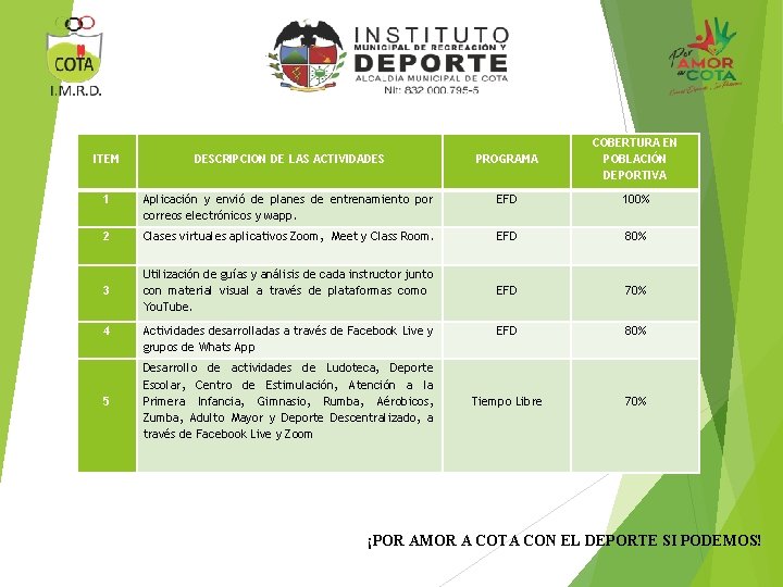  ITEM DESCRIPCION DE LAS ACTIVIDADES PROGRAMA COBERTURA EN POBLACIÓN DEPORTIVA 1 Aplicación y