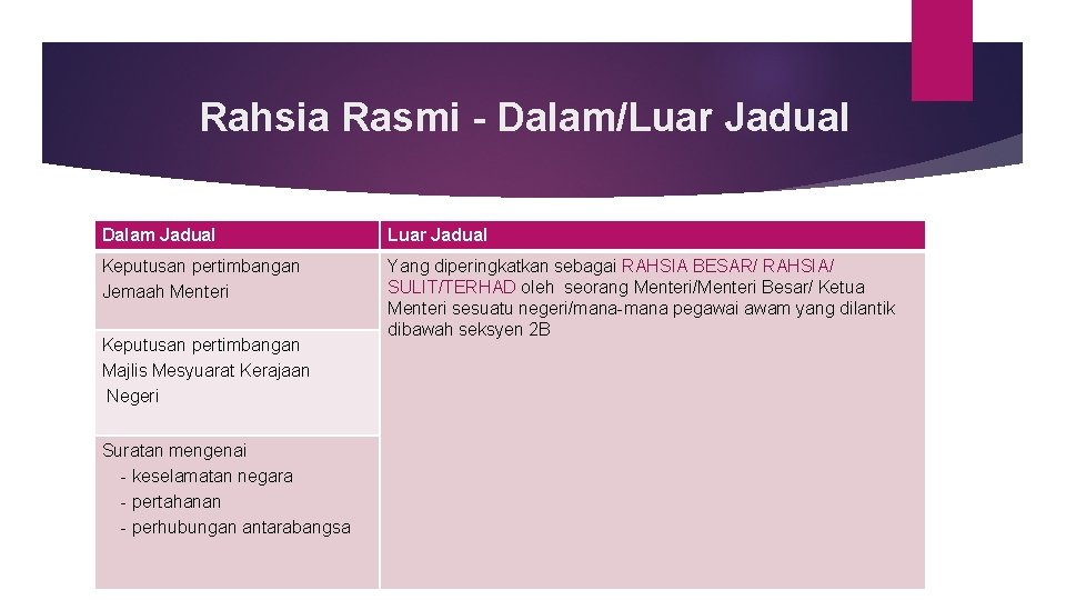 Rahsia Rasmi - Dalam/Luar Jadual Dalam Jadual Luar Jadual Keputusan pertimbangan Jemaah Menteri Yang