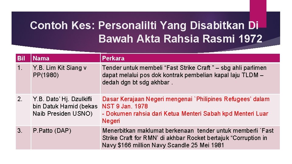 Contoh Kes: Personalilti Yang Disabitkan Di Bawah Akta Rahsia Rasmi 1972 Bil Nama Perkara