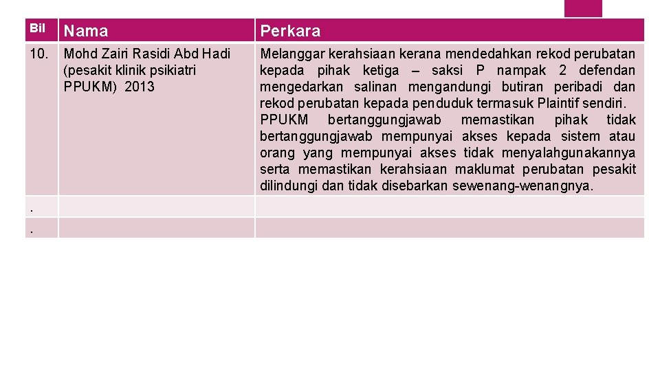 Bil Nama Perkara 10. Mohd Zairi Rasidi Abd Hadi (pesakit klinik psikiatri PPUKM) 2013