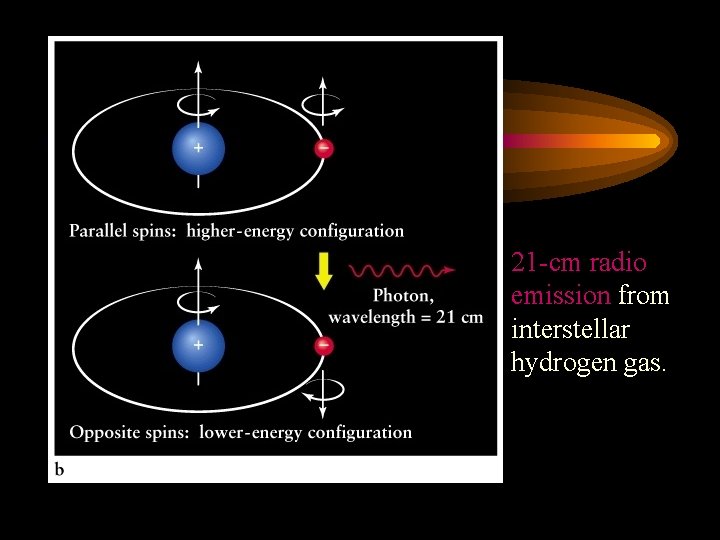 21 -cm radio emission from interstellar hydrogen gas. 