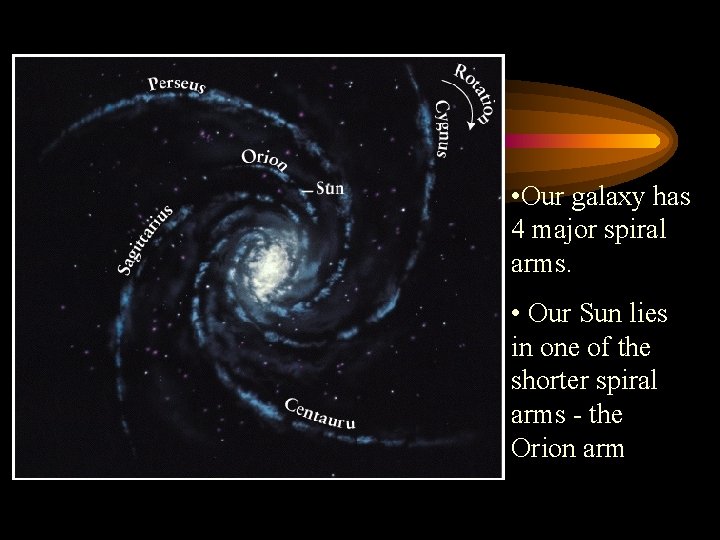  • Our galaxy has 4 major spiral arms. • Our Sun lies in