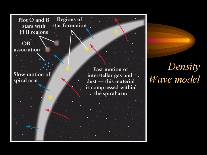 Density Wave model 