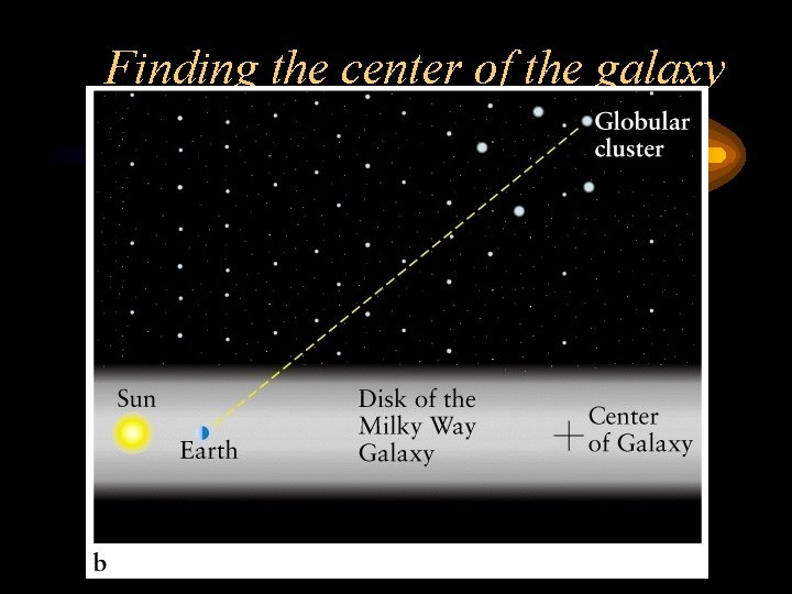 Finding the center of the galaxy 