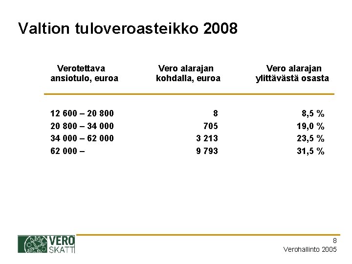 Valtion tuloveroasteikko 2008 Verotettava ansiotulo, euroa 12 600 – 20 800 – 34 000
