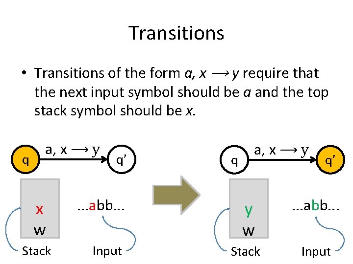 Transitions • Transitions of the form a, x ⟶ y require that the next